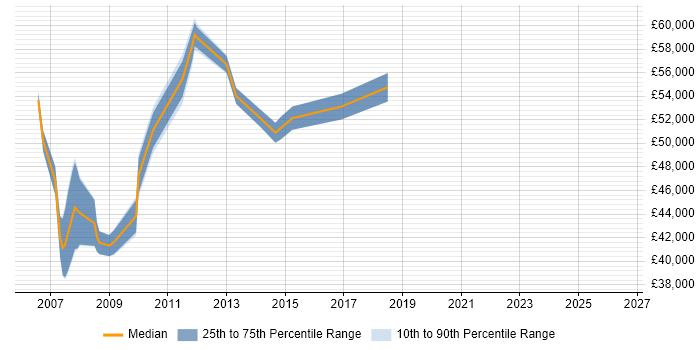 Salary distribution trend for SAP Business Analyst job vacancies in Nottinghamshire