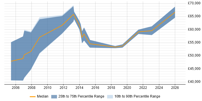 Salary distribution trend for SAP CO Consultant job vacancies in Nottinghamshire