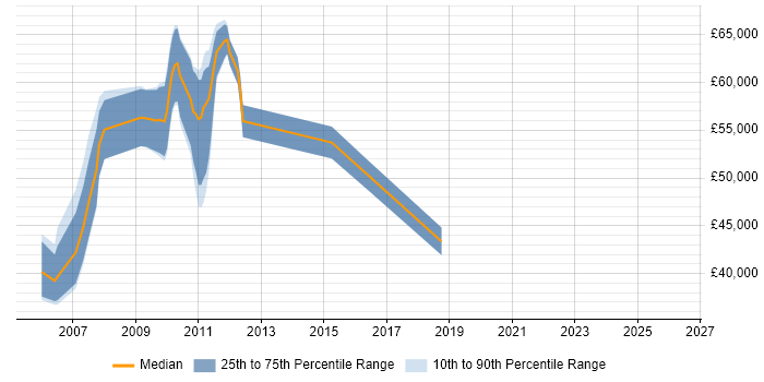 Salary distribution trend for jobs in Nottinghamshire citing SAP CRM