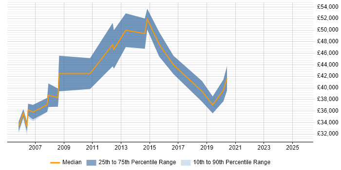 Salary distribution trend for SAP Developer job vacancies in Nottinghamshire Salary distribution trend for SAP Developer job vacancies in Nottinghamshire