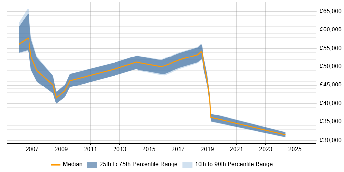 Salary distribution trend for jobs in Nottinghamshire citing SAP ERP