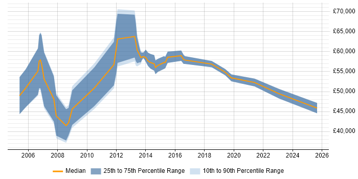 Salary distribution trend for jobs in Nottinghamshire citing SAP FI/CO