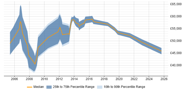 Salary distribution trend for jobs in Nottinghamshire citing SAP FI