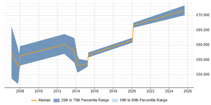 Salary distribution trend for SAP Functional Consultant job vacancies in Nottinghamshire