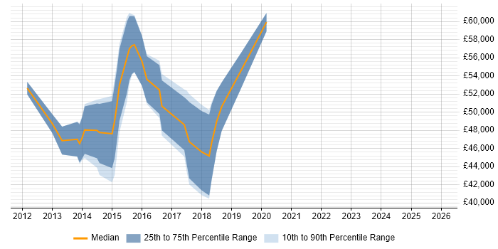 Salary distribution trend for jobs in Nottinghamshire citing SAP HANA