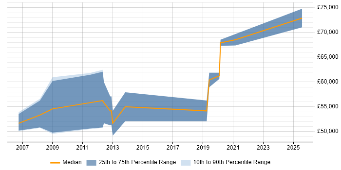 Salary distribution trend for SAP MM Consultant job vacancies in Nottinghamshire