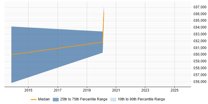 Salary distribution trend for SAP MM Functional Consultant job vacancies in Nottinghamshire Salary distribution trend for SAP MM Functional Consultant job vacancies in Nottinghamshire
