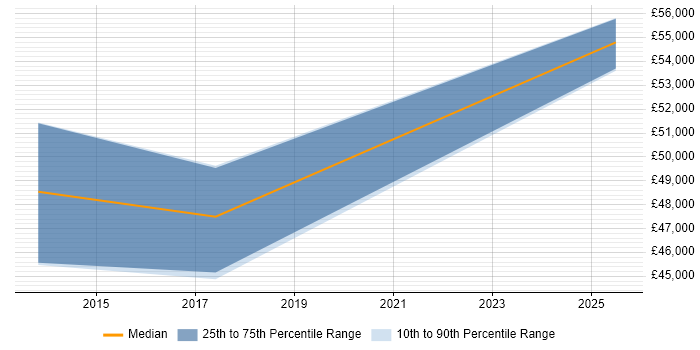 Salary distribution trend for jobs in Nottinghamshire citing SAP QM