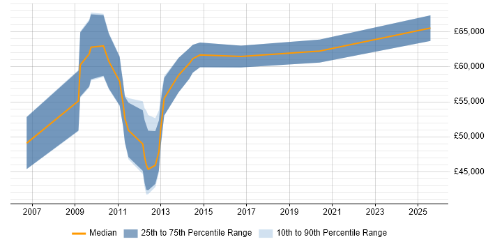 Salary distribution trend for jobs in Nottinghamshire citing SAP Retail Salary distribution trend for jobs in Nottinghamshire citing SAP Retail