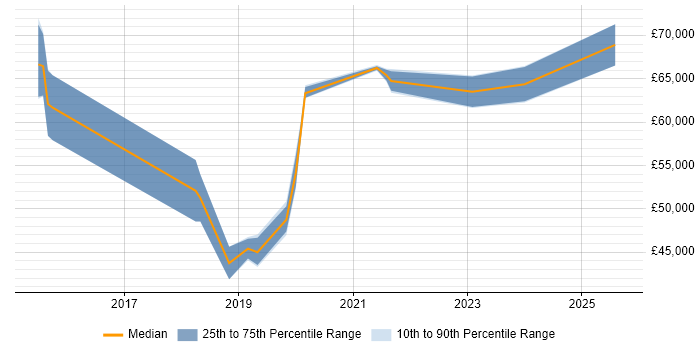 Salary distribution trend for jobs in Nottinghamshire citing SAP S/4HANA Salary distribution trend for jobs in Nottinghamshire citing SAP S/4HANA