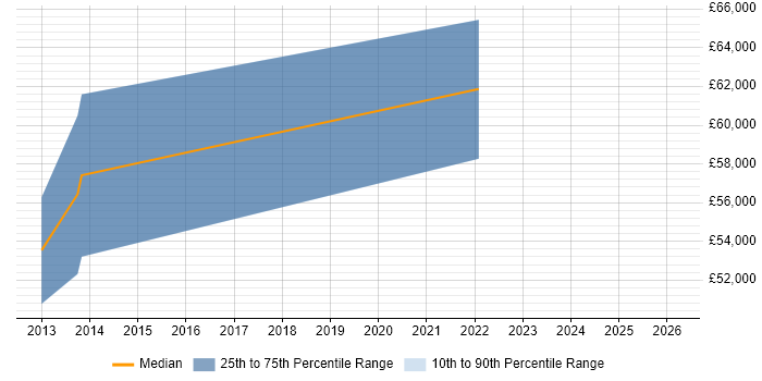 Salary distribution trend for SAP Supply Chain Consultant job vacancies in Nottinghamshire
