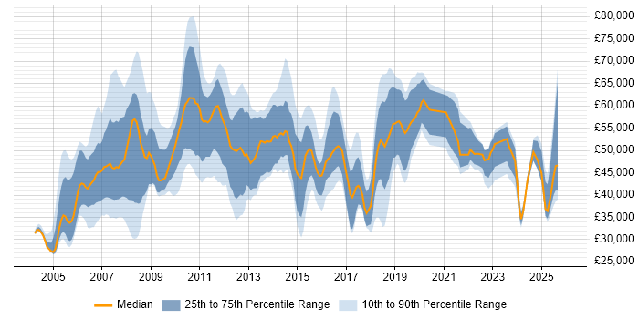 Salary distribution trend for jobs in Nottinghamshire citing SAP