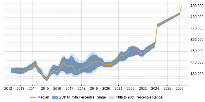 Salary distribution trend for jobs in Nottinghamshire citing Sass