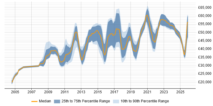 Salary distribution trend for jobs in Nottinghamshire citing SC Cleared