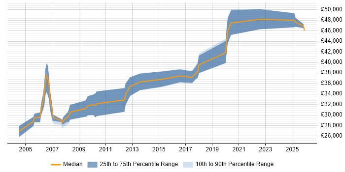 Salary distribution trend for jobs in Nottinghamshire citing SCADA