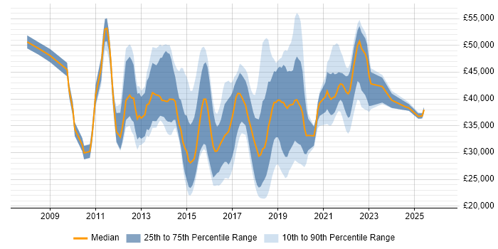 Salary distribution trend for jobs in Nottinghamshire citing SCCM