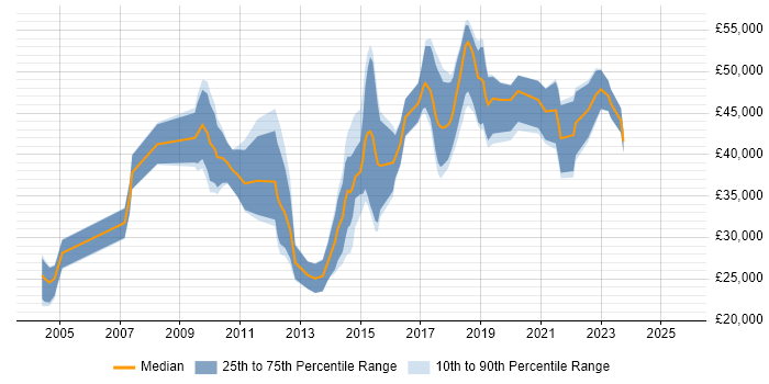Salary distribution trend for jobs in Nottinghamshire citing Scenario Testing Salary distribution trend for jobs in Nottinghamshire citing Scenario Testing