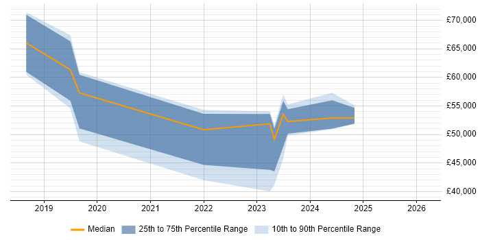 Salary distribution trend for jobs in Nottinghamshire citing SD-WAN