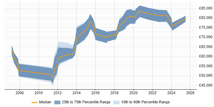Salary distribution trend for Security Architect job vacancies in Nottinghamshire