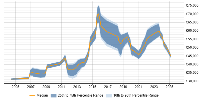 Salary distribution trend for Security Engineer job vacancies in Nottinghamshire
