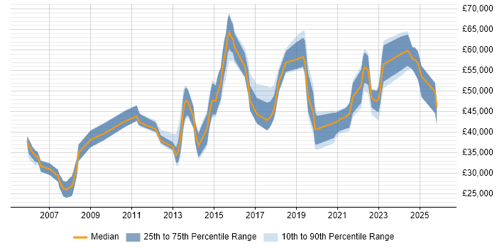 Salary distribution trend for jobs in Nottinghamshire citing Security Management