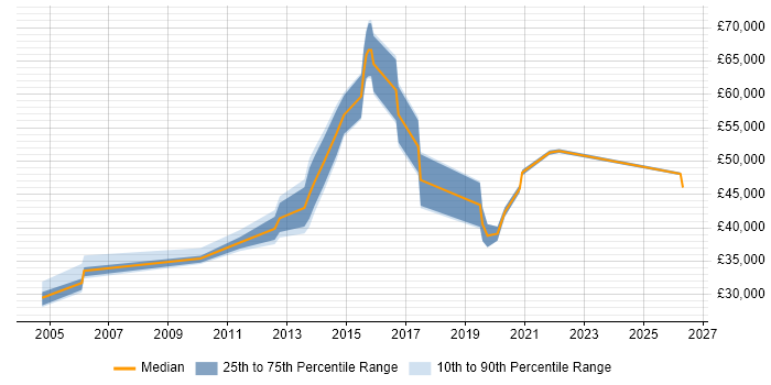 Salary distribution trend for Security Officer job vacancies in Nottinghamshire