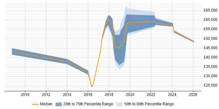 Salary distribution trend for jobs in Nottinghamshire citing Security Operations Centre