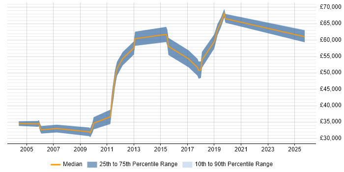 Salary distribution trend for Security Specialist job vacancies in Nottinghamshire Salary distribution trend for Security Specialist job vacancies in Nottinghamshire