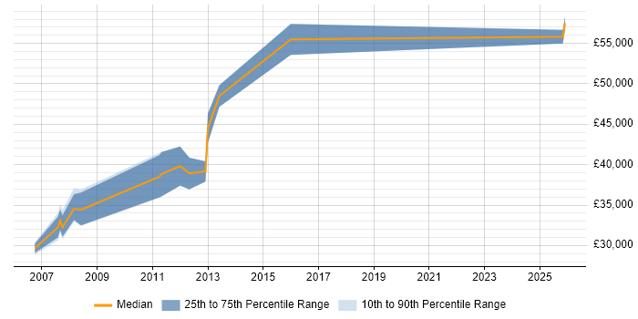 Salary distribution trend for Security Technical Consultant job vacancies in Nottinghamshire