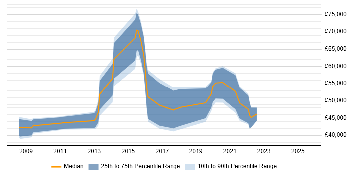 Salary distribution trend for jobs in Nottinghamshire citing Security Testing