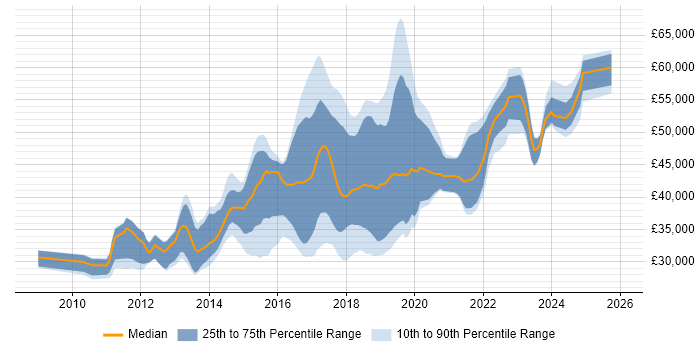 Salary distribution trend for jobs in Nottinghamshire citing Selenium