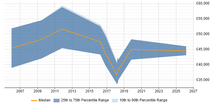 Salary distribution trend for Senior Account Manager job vacancies in Nottinghamshire