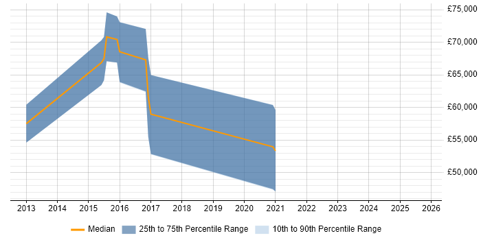 Salary distribution trend for Senior Applications Engineer job vacancies in Nottinghamshire