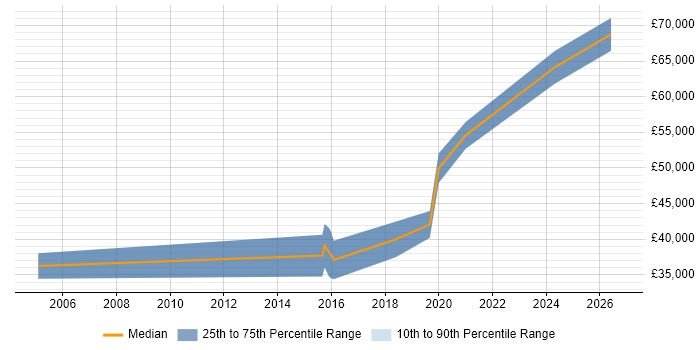Salary distribution trend for Senior Backend Developer job vacancies in Nottinghamshire