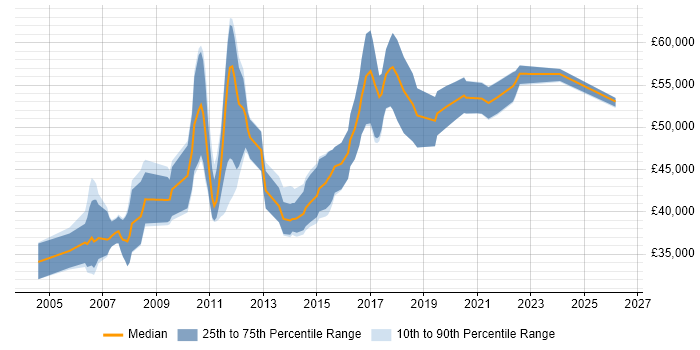 Salary distribution trend for Senior Business Analyst job vacancies in Nottinghamshire
