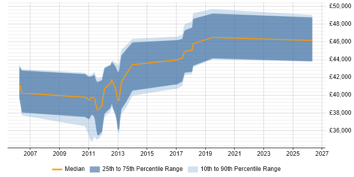Salary distribution trend for Senior Business Intelligence Developer job vacancies in Nottinghamshire