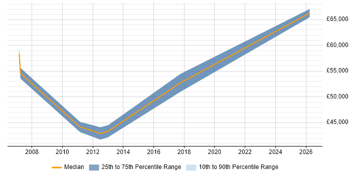 Salary distribution trend for Senior Business Manager job vacancies in Nottinghamshire