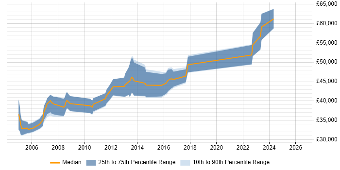 Salary distribution trend for Senior C++ Developer job vacancies in Nottinghamshire