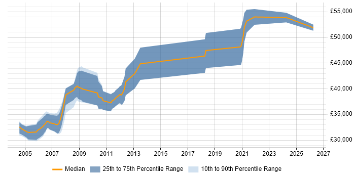 Salary distribution trend for Senior C++ Software Engineer job vacancies in Nottinghamshire