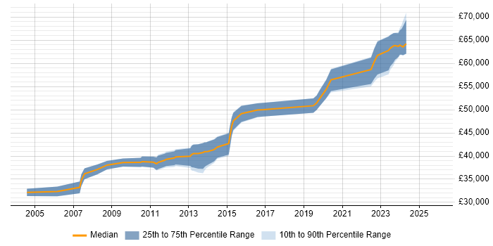 Salary distribution trend for Senior C# Software Engineer job vacancies in Nottinghamshire
