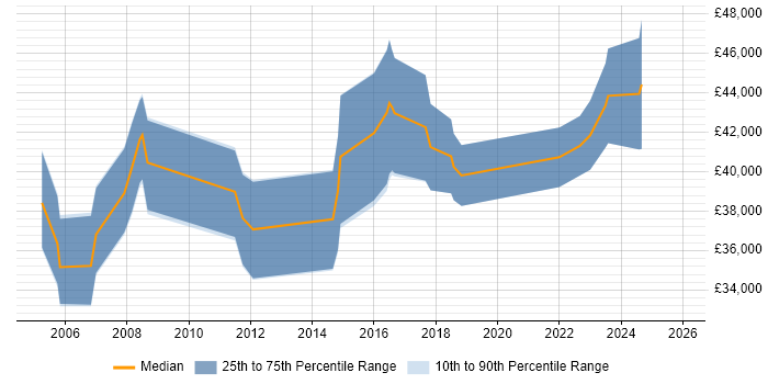 Salary distribution trend for Senior Data Analyst job vacancies in Nottinghamshire