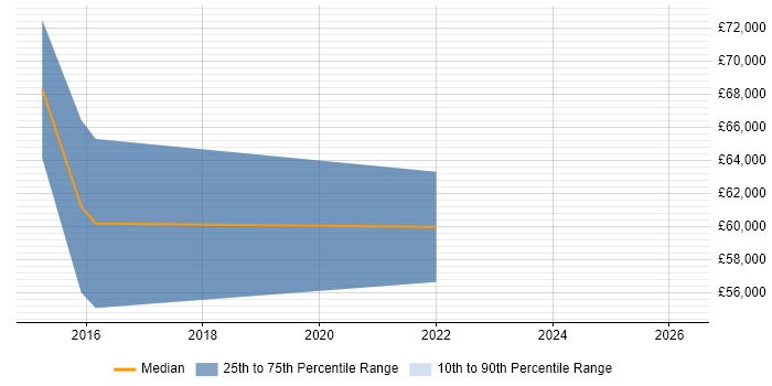 Salary distribution trend for Senior Data Scientist job vacancies in Nottinghamshire