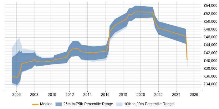 Salary distribution trend for Senior Data Warehouse Specialist job vacancies in Nottinghamshire