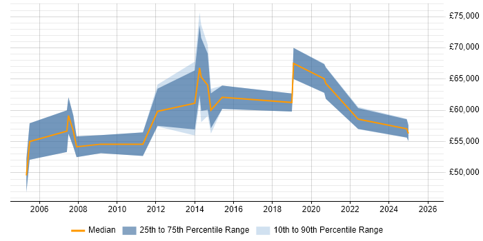 Salary distribution trend for Senior Delivery Manager job vacancies in Nottinghamshire