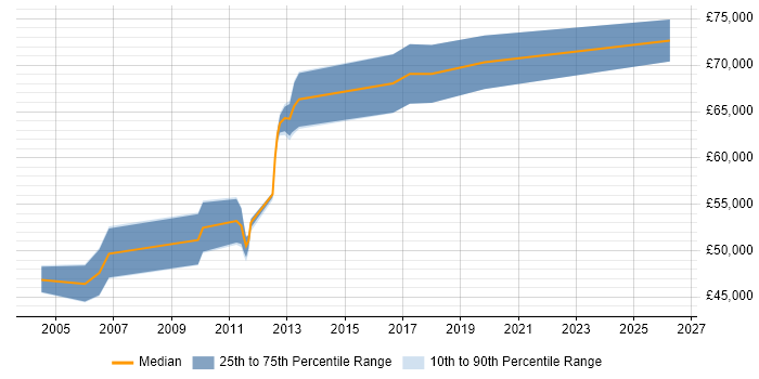 Salary distribution trend for Senior Development Manager job vacancies in Nottinghamshire