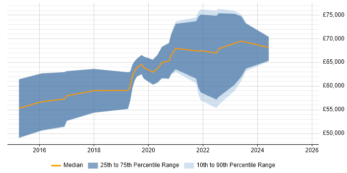 Salary distribution trend for Senior DevOps Engineer job vacancies in Nottinghamshire