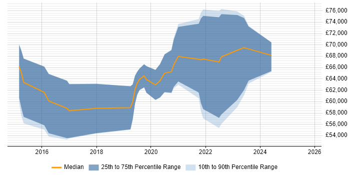 Salary distribution trend for Senior DevOps job vacancies in Nottinghamshire