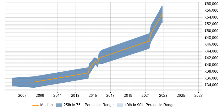 Salary distribution trend for Senior Electronics Engineer job vacancies in Nottinghamshire