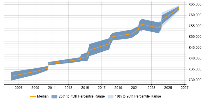Salary distribution trend for Senior Embedded Engineer job vacancies in Nottinghamshire