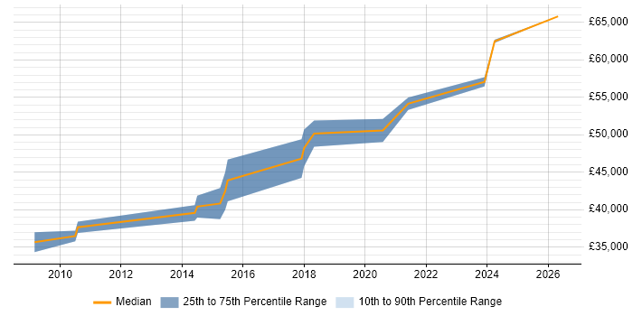 Salary distribution trend for Senior Embedded Software Engineer job vacancies in Nottinghamshire